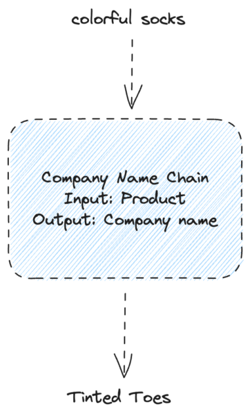 Sketch of simple chain example