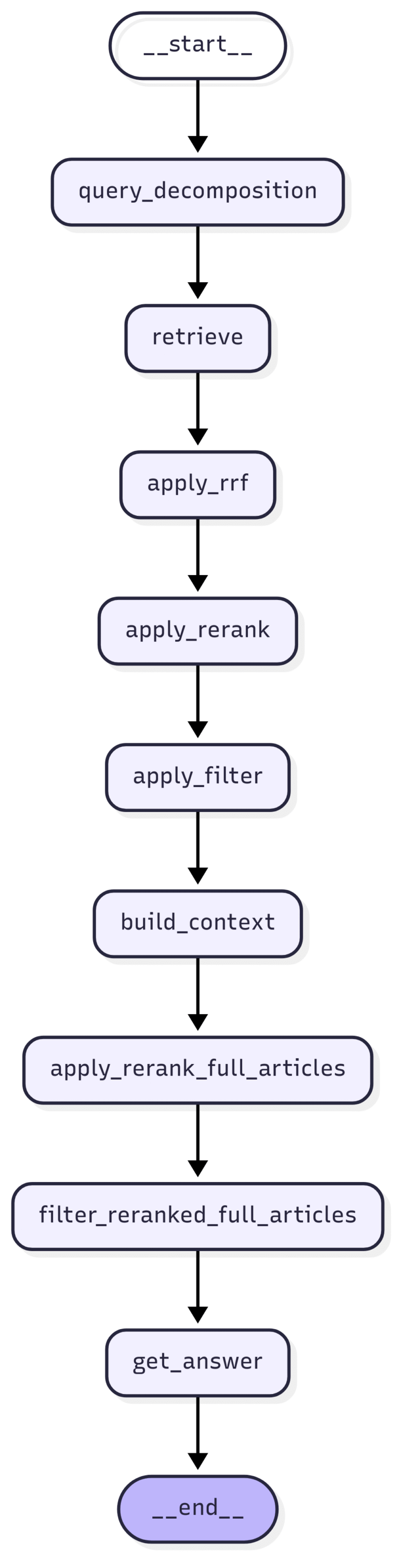 What Does Our RAG Pipeline Look Like?